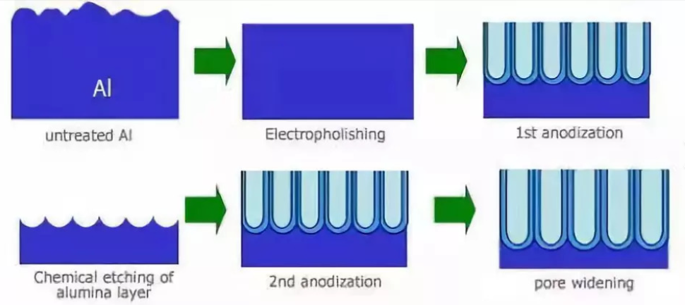 So sánh Anodizing với các phương pháp xử lý bề mặt khác